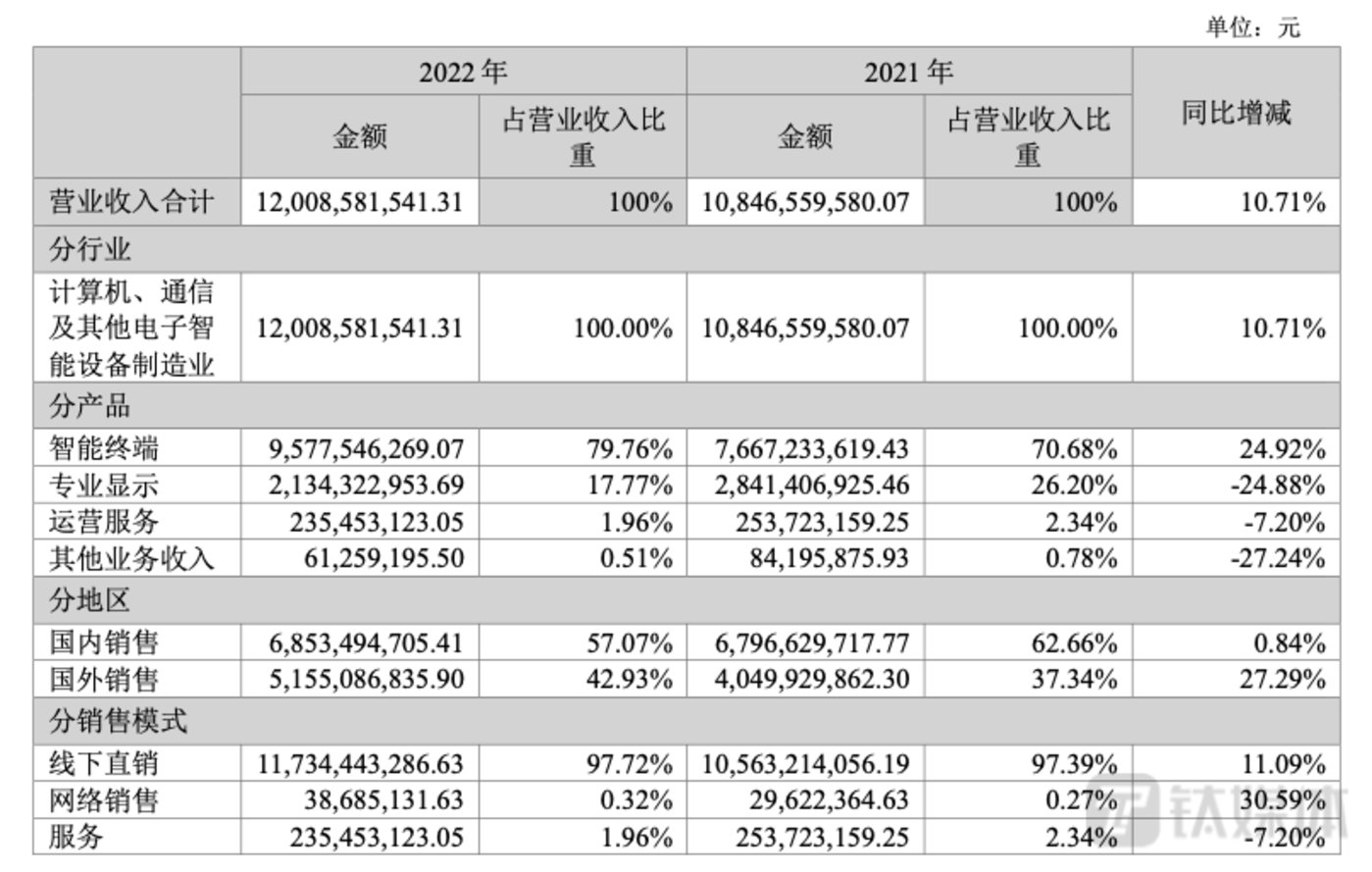 賭波：創維數字去年淨利潤增長95%，ChatGPT成下一增長敺動力｜看財報