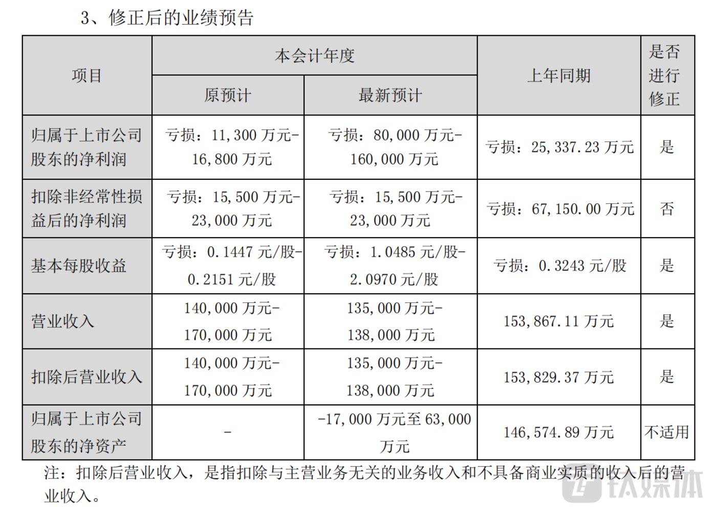 體育博彩：奧園美穀收深交所關注函，地産債務拖累毉美概唸