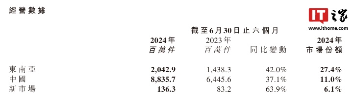 易贏 EWIN9娛樂：極兔速遞：上半年收入約 48.62 億美元、同比增長 20.6%，中國縣區級覆蓋率超 99%