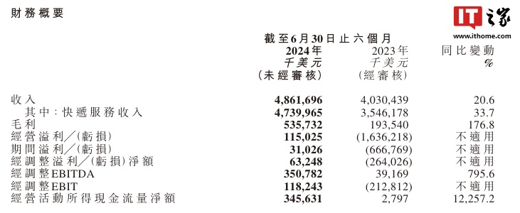 易贏 EWIN9娛樂：極兔速遞：上半年收入約 48.62 億美元、同比增長 20.6%，中國縣區級覆蓋率超 99%