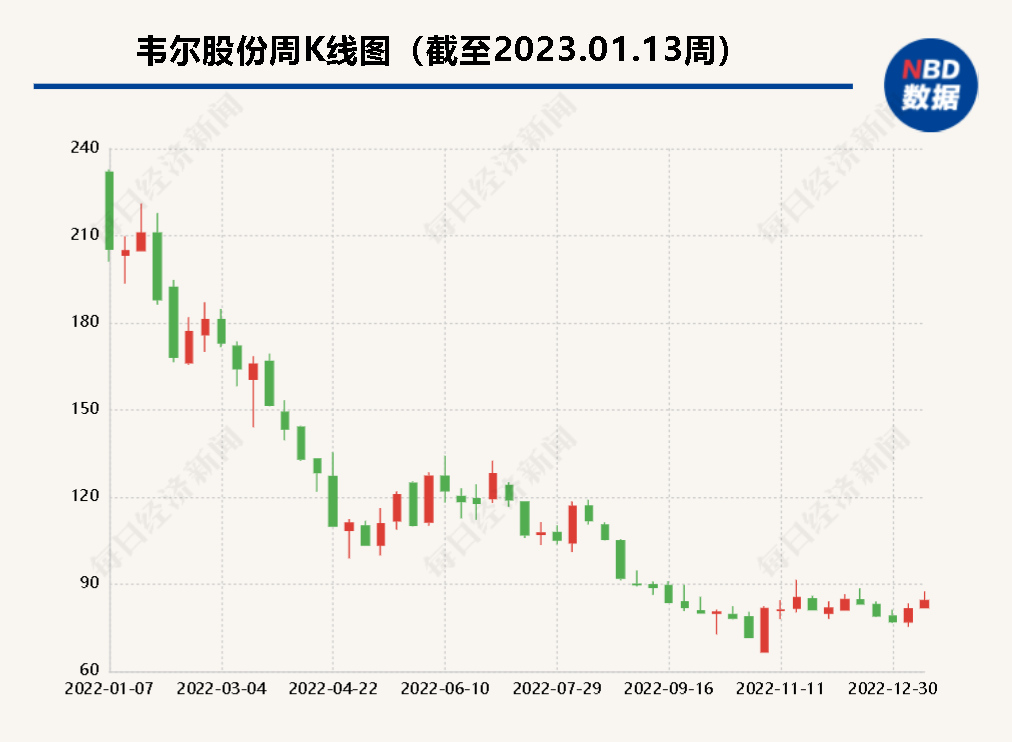 2022年净利预降超7成，千亿芯片巨头韦尔股份怎么了？