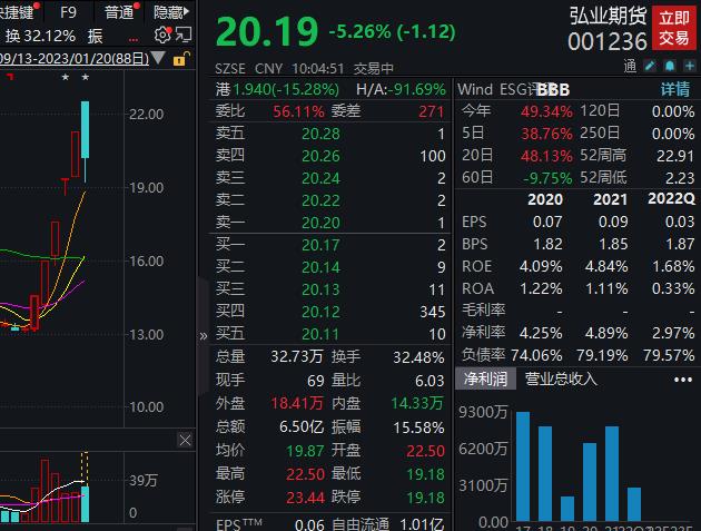 弘业期货一度跌停，金融投资亏损，去年净利同比预降