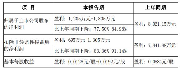 弘业期货一度跌停，金融投资亏损，去年净利同比预降