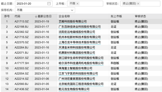 冲A失败，这些企业IPO按下“终止键”