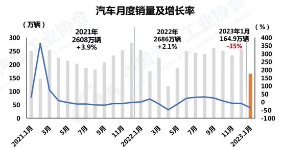 喜忧参半！2023年汽车业首张“成绩单”来了