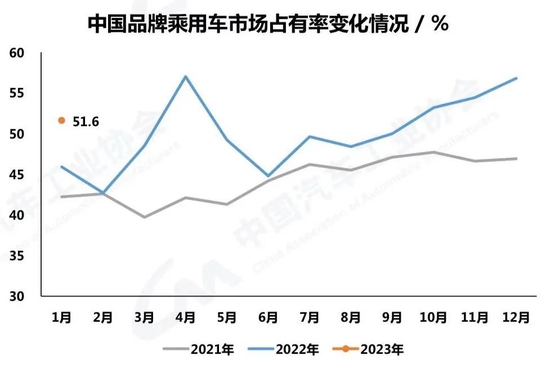 喜忧参半！2023年汽车业首张“成绩单”来了