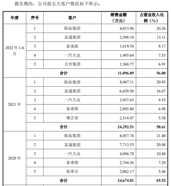 蛋糕小胃口大 坤泰股份上市“补血”难“续命”？丨IPO黄金眼