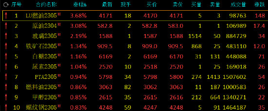 收评：低硫燃料油、SC原油涨超3%，玻璃涨超2%，菜油跌近2%