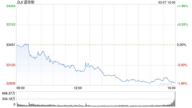 午盘：美股继续走低 道指下跌400点
